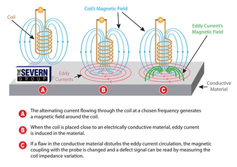 eddy current for thickness measurement|eddy current vs ultrasonic testing.